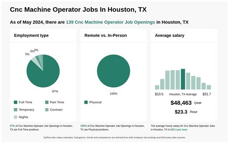 cnc machine operator jobs in dallas tx|CNC Machine jobs in Dallas, TX .